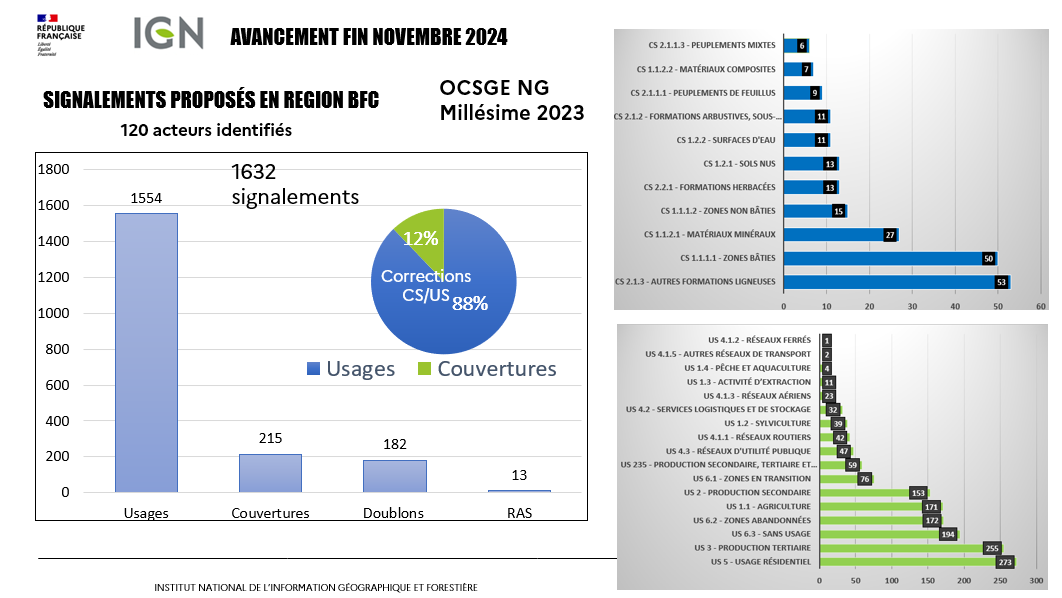 Suivi production OCSGE NG fin nov 2025